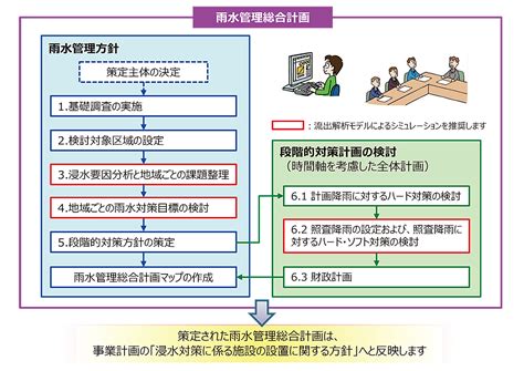 雨水排水設計|雨水管理総合計画策定ガイドライン (案)